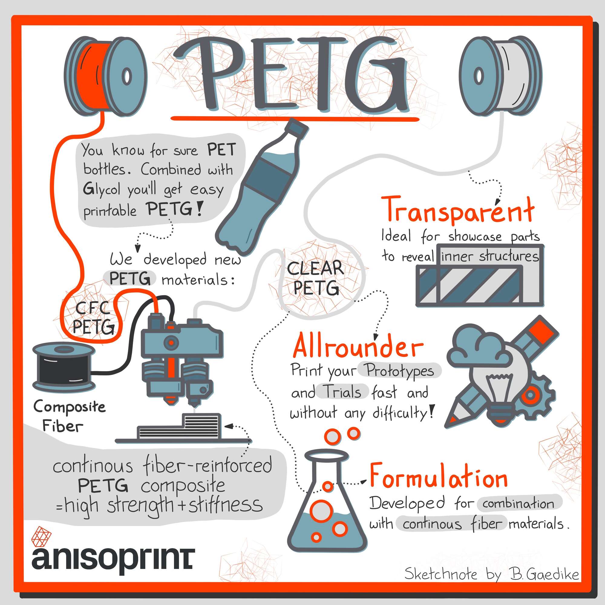 Anisoprint Presents Clear PETG and CFC PETG for Continuous Fiber