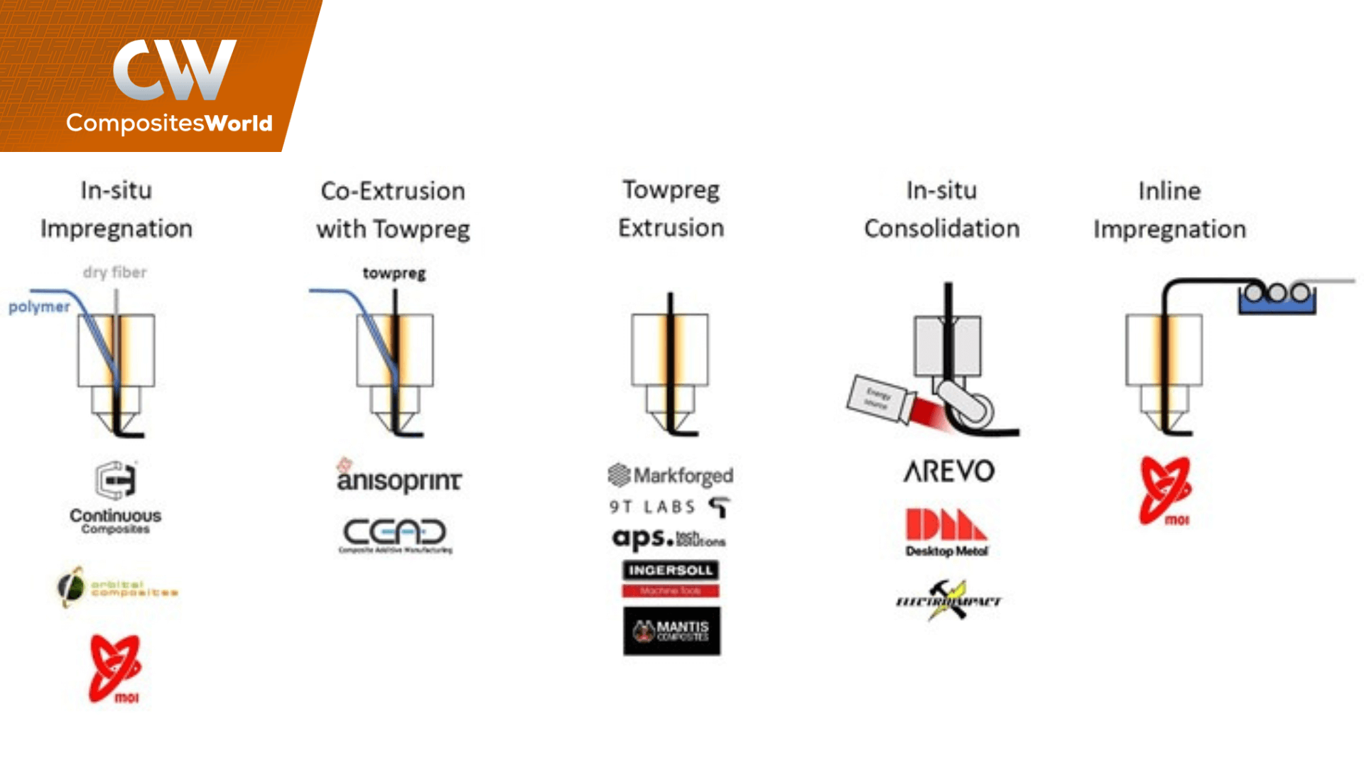 Additive Manufacturing for Fiber Reinforced Composites